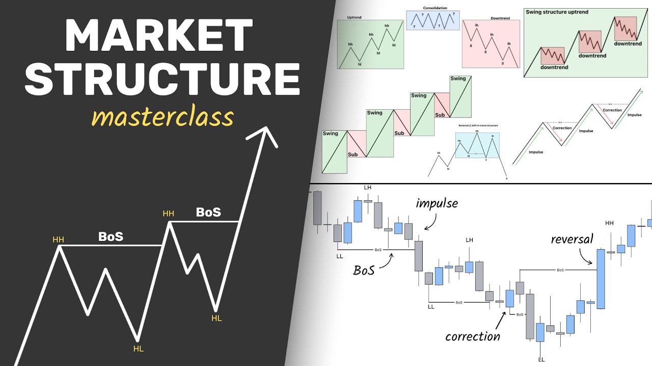 What is Market Structure (Basics)
